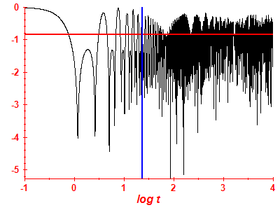 Survival probability log